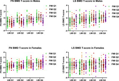 Increased fat mass negatively influences femoral neck bone mineral density in men but not women